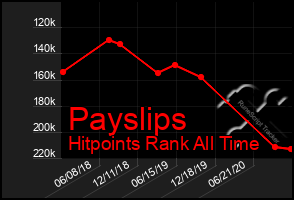 Total Graph of Payslips