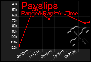 Total Graph of Payslips