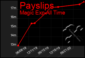 Total Graph of Payslips