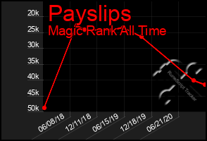 Total Graph of Payslips