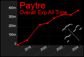 Total Graph of Paytre