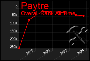 Total Graph of Paytre