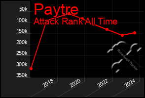 Total Graph of Paytre