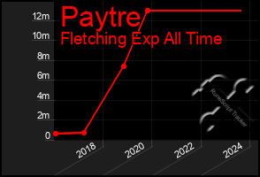 Total Graph of Paytre