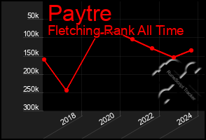 Total Graph of Paytre