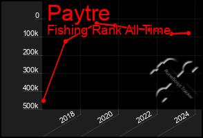 Total Graph of Paytre