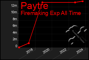 Total Graph of Paytre