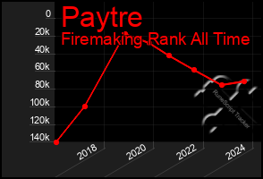 Total Graph of Paytre