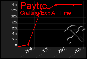 Total Graph of Paytre