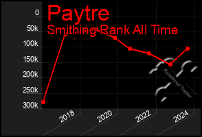 Total Graph of Paytre