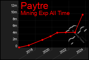 Total Graph of Paytre