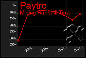 Total Graph of Paytre