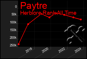 Total Graph of Paytre