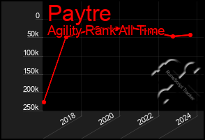 Total Graph of Paytre