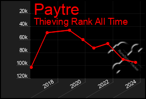 Total Graph of Paytre