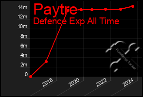 Total Graph of Paytre