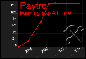 Total Graph of Paytre