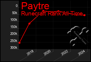 Total Graph of Paytre