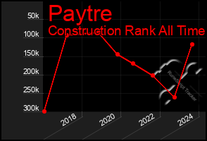 Total Graph of Paytre