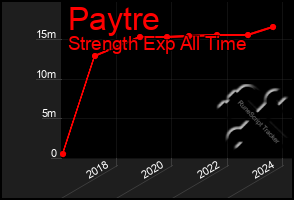 Total Graph of Paytre