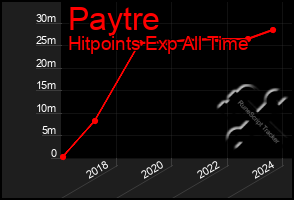 Total Graph of Paytre