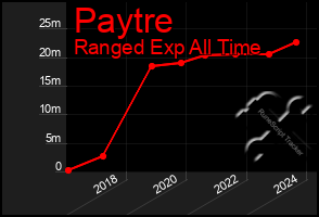 Total Graph of Paytre