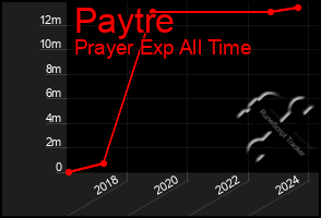 Total Graph of Paytre