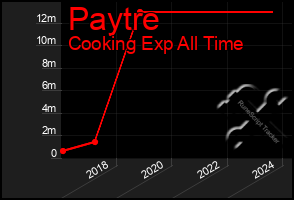 Total Graph of Paytre