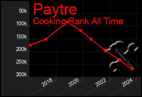 Total Graph of Paytre