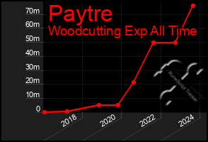 Total Graph of Paytre