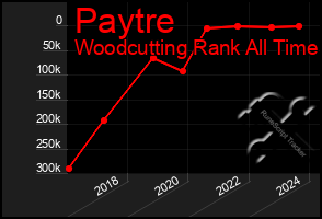 Total Graph of Paytre