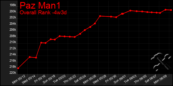 Last 31 Days Graph of Paz Man1