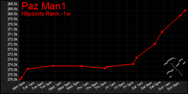 Last 7 Days Graph of Paz Man1