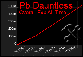 Total Graph of Pb Dauntless