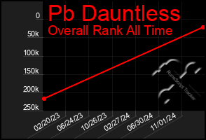 Total Graph of Pb Dauntless