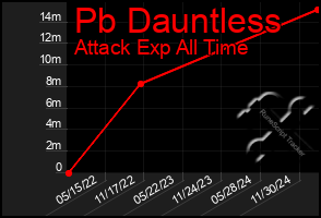 Total Graph of Pb Dauntless