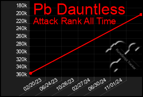 Total Graph of Pb Dauntless