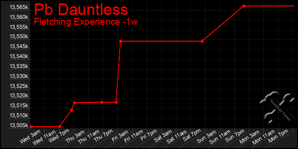 Last 7 Days Graph of Pb Dauntless