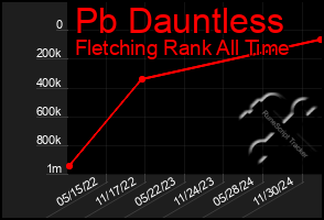 Total Graph of Pb Dauntless