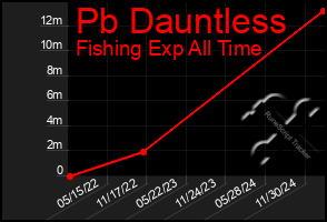 Total Graph of Pb Dauntless