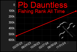 Total Graph of Pb Dauntless