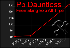 Total Graph of Pb Dauntless