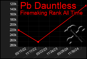 Total Graph of Pb Dauntless