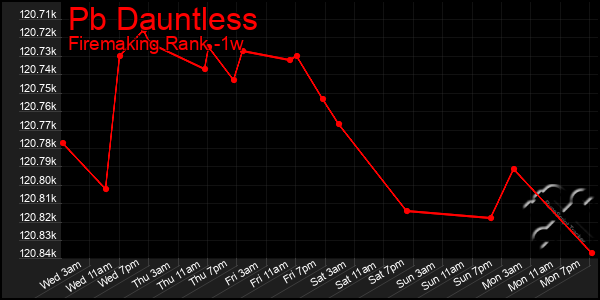 Last 7 Days Graph of Pb Dauntless