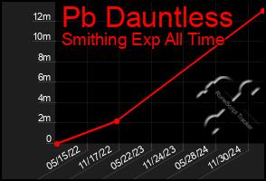 Total Graph of Pb Dauntless