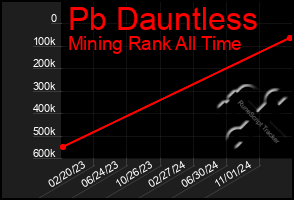 Total Graph of Pb Dauntless