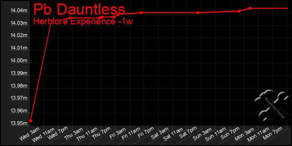 Last 7 Days Graph of Pb Dauntless