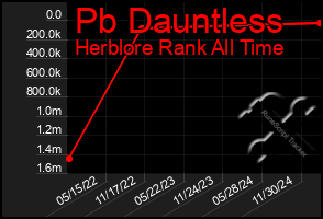 Total Graph of Pb Dauntless