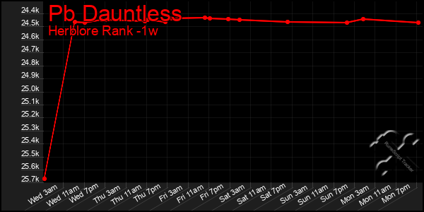 Last 7 Days Graph of Pb Dauntless