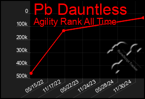 Total Graph of Pb Dauntless